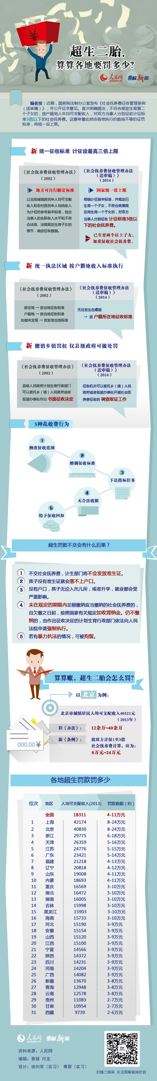 云南图解：超生二胎罚款出新《条例》算算各地罚多少？