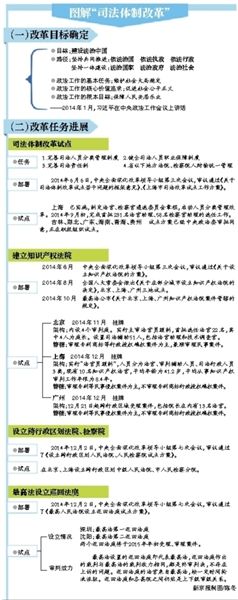 云南过半省份将试点司法改革 上海试点详情披露