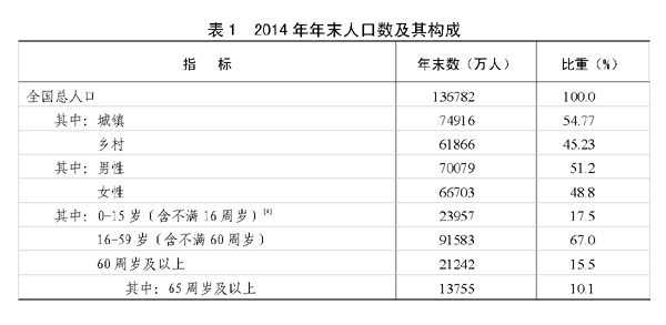 云南2014年国民经济和社会发展统计公报