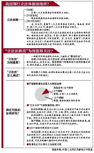 云南立法法修正案草案今日审议 系15年来首次修改