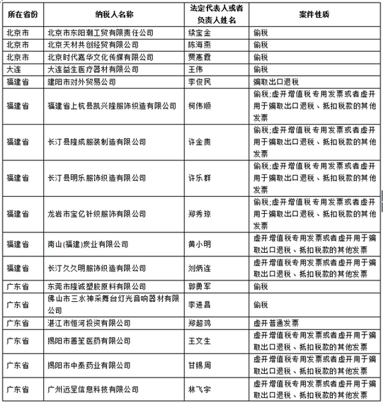 云南国家税务总局发布重大税收违法案件信息