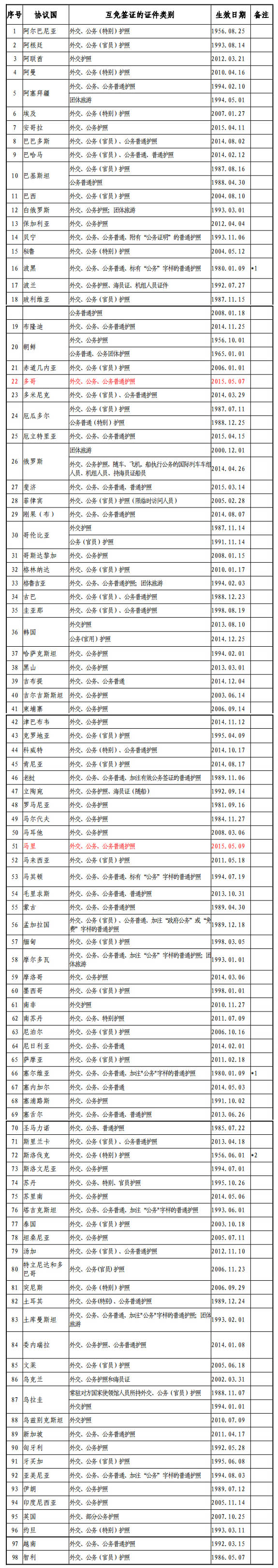 云南外交部发布最新版中国与外国互免签证协定一览表