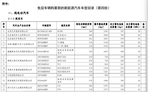 云南第四批免购置税新能源车目录公布 28款乘用车入选