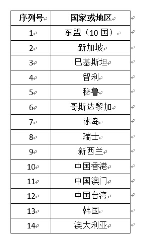 云南中澳签自由贸易协定 85.4%产品立即零关税