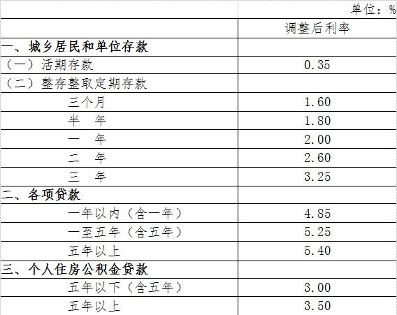 云南央行自28日起定向降准0.5个百分点 降息0.25个百分点