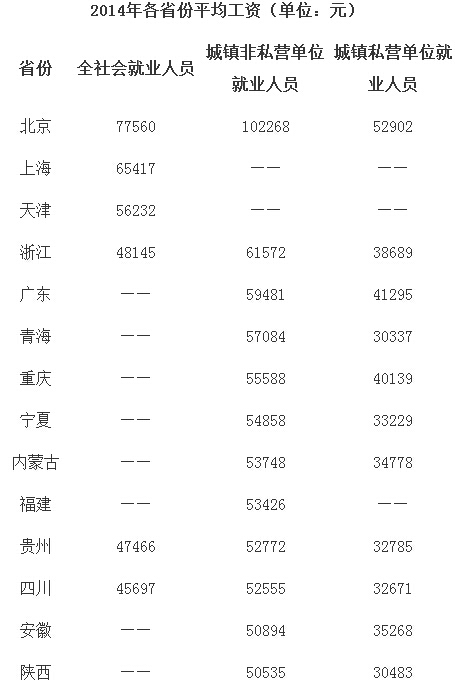 云南27省份平均工资出炉 大多低于全国水平