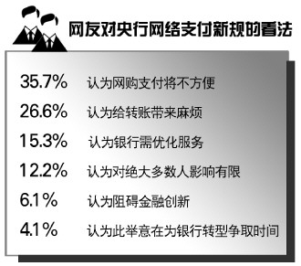 云南央行拟出台新政规范网络消费支付 逾六成网友担心新规影响网购转账