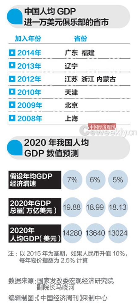 云南发改委专家：2020年全国人均GDP1万美元能实现