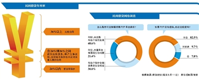 云南最高法为民间借贷立新规 平台仍有多种方式绕过监管