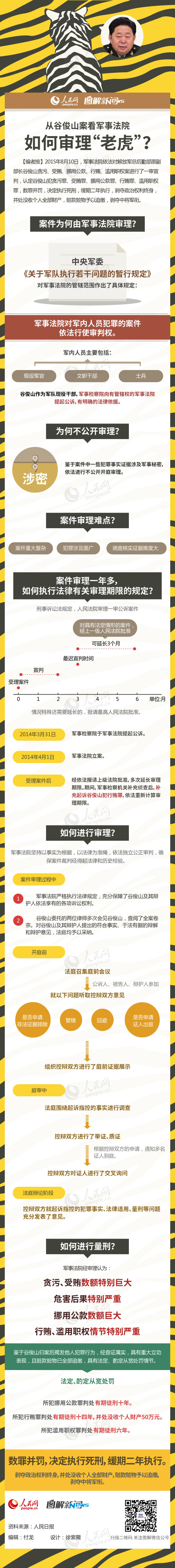 云南图解：从谷俊山案看军事法院如何审理“老虎”