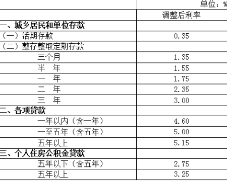 云南中国人民银行决定下调存贷款基准利率并降低存款准备金率