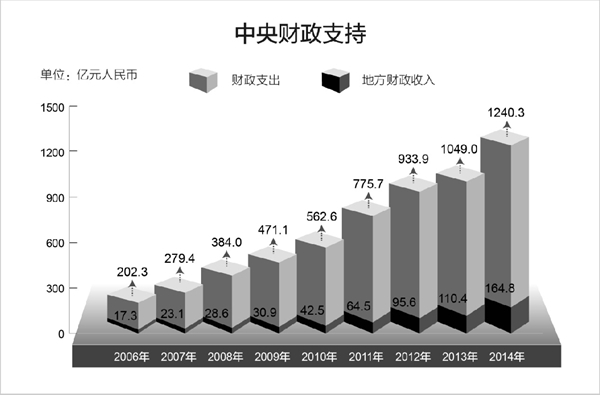 云南西藏白皮书：《民族区域自治制度在西藏的成功实践》