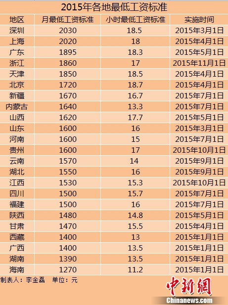 中新网北京9月25日电(记者 李金磊)近日，多地宣布上调最低工资标准。据中新网记者不完全统计，今年以来，全国至少已有23个地区上调了2015年最低工资标准，今年上调最低工资标准的地区数量已超过去年全年。其中，上海、深圳两地最低工资水平超过2000元大关。值得注意的是，东北三省的最低工资标准已经两年多没有上调。