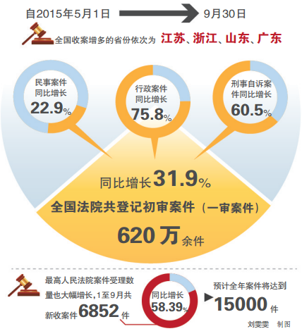 云南最高法院通报立案登记制改革实施情况