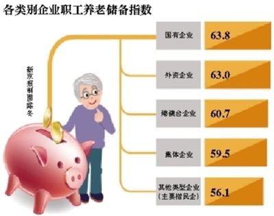 云南2015年国企职工养老储备最好 民营企业排名垫底