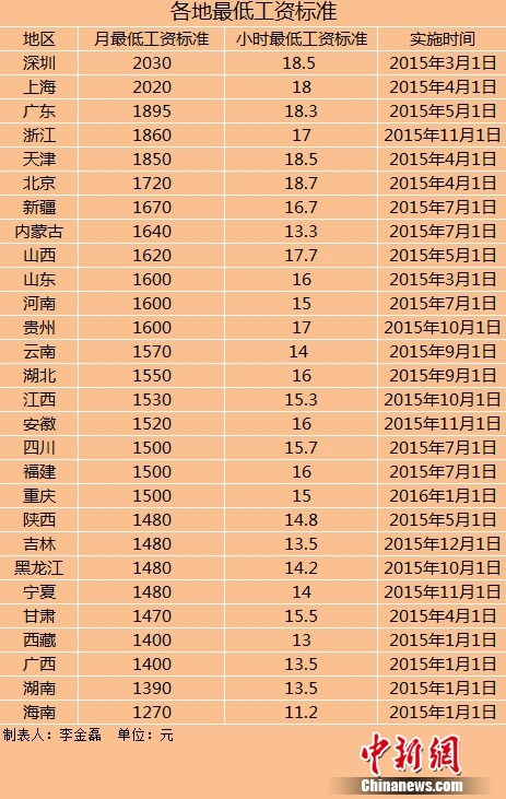 云南28地区上调最低工资标准(表)