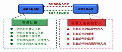 云南最高法联手工商总局自动拦截“老赖”工商登记