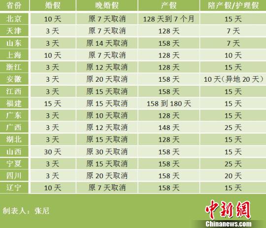 云南15省份修改计生条例 北京产假最多可休7个月