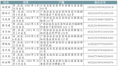 云南电信网络诈骗首发A级通缉令