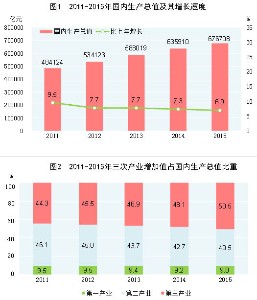 云南2015年国民经济和社会发展统计公报