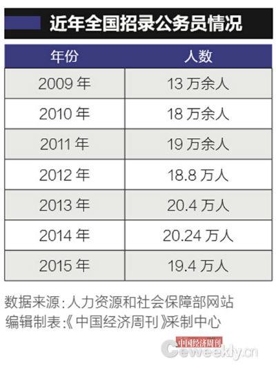 云南中国公务员总数首披露:“官多兵少”约716.7万人