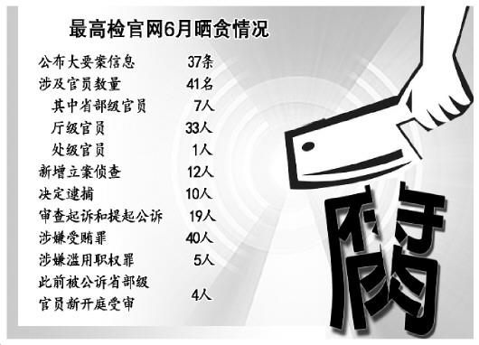 云南高检6月公布大要案信息37条 涉省部级官员7人