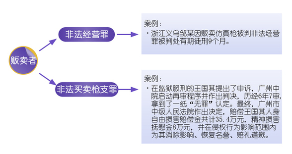 云南买卖仿真枪是否该获刑？专家称刑事打击应慎重