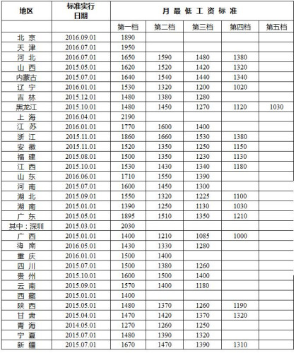 云南最新各地最低工资标准出炉 看看你家乡有多高？