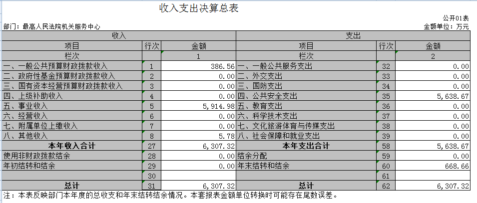 云南最高人民法院机关服务中心


	2020年度部门决算
 - 中华人民共和国最高人民法院