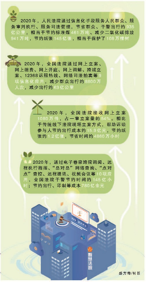 云南节省群众干警出行约935亿公里，“减排”二氧化碳941万吨


	——智慧法院建设算出一笔“绿色账”
 - 中华人民共和国最高人民法院