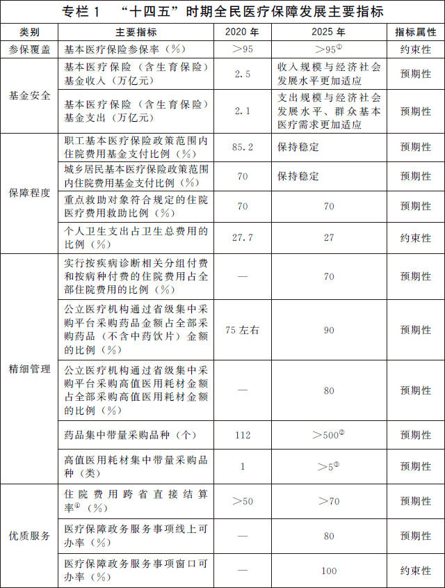 云南国务院办公厅关于印发 “十四五”全民医疗保障规划的通知