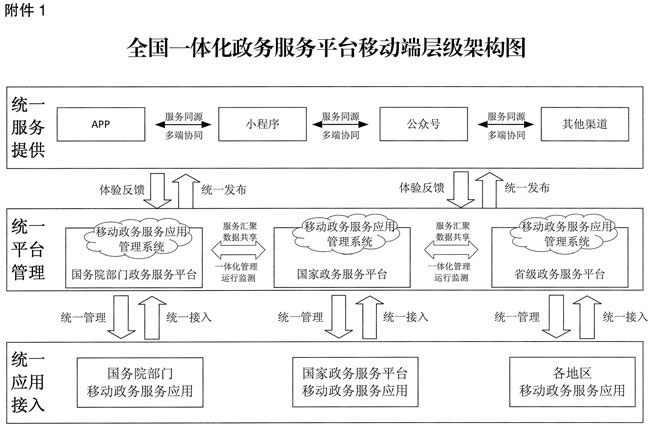 云南国务院办公厅关于印发全国一体化政务服务平台移动端建设指南的通知