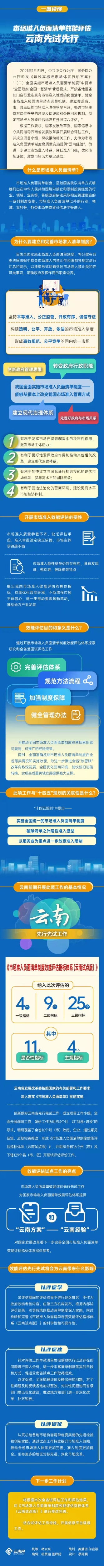 云南【一图读懂】市场准入负面清单效能评估云南先试先行